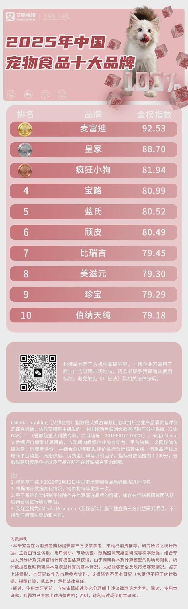 十大品牌：麦富迪、皇家、疯狂小狗位列前三CQ9电子游戏平台2025年中国宠物食品